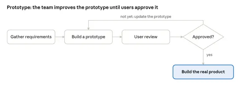 In the Prototype model, the team improves the prototype until users approve it, and then builds the real product